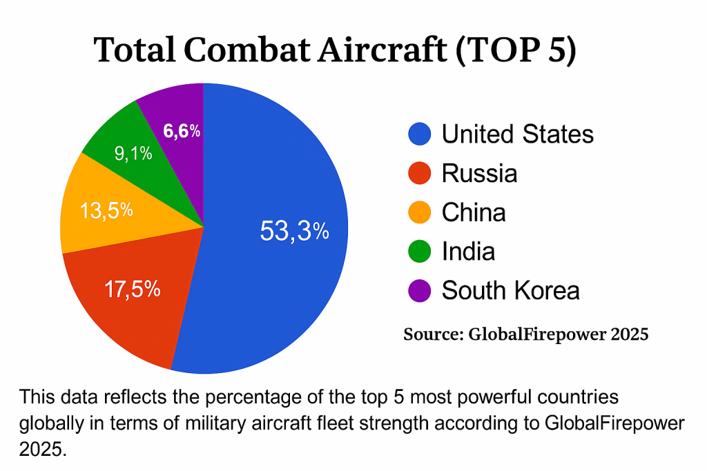 Pie chart showing combat aircraft shares: US 53.3%, Russia 17.5%, China 13.5%, India 9.1%, South Korea 6.6% (GlobalFirepower 2025).